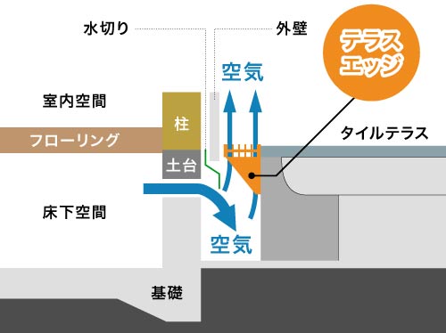 テラスエッジの仕組み